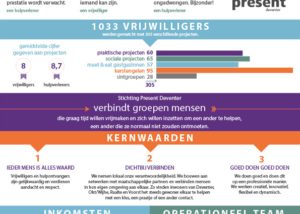 verkort jaarverslag stichting present deventer