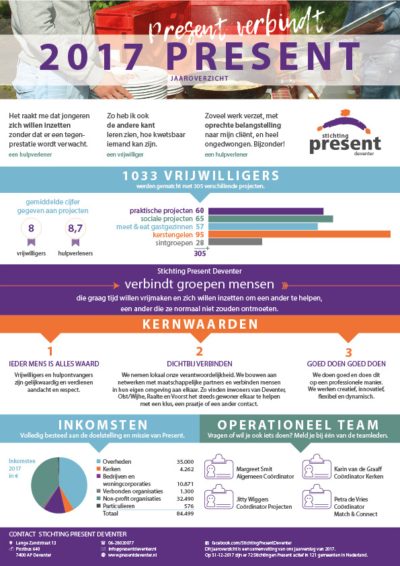 verkort jaarverslag stichting present deventer